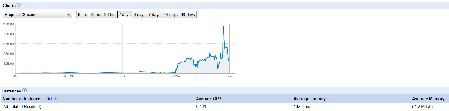 625 req/sec traffic spike